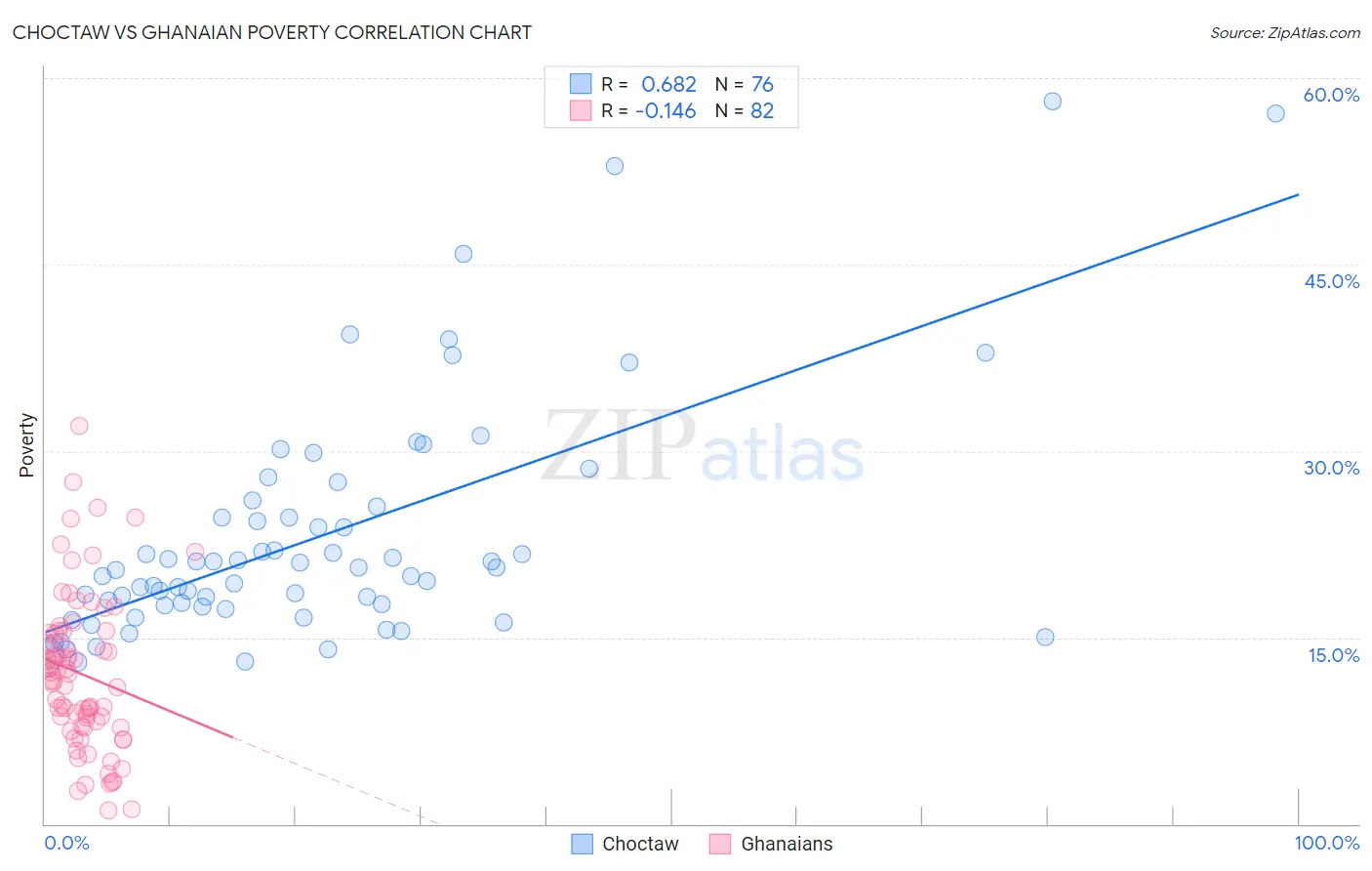 Choctaw vs Ghanaian Poverty