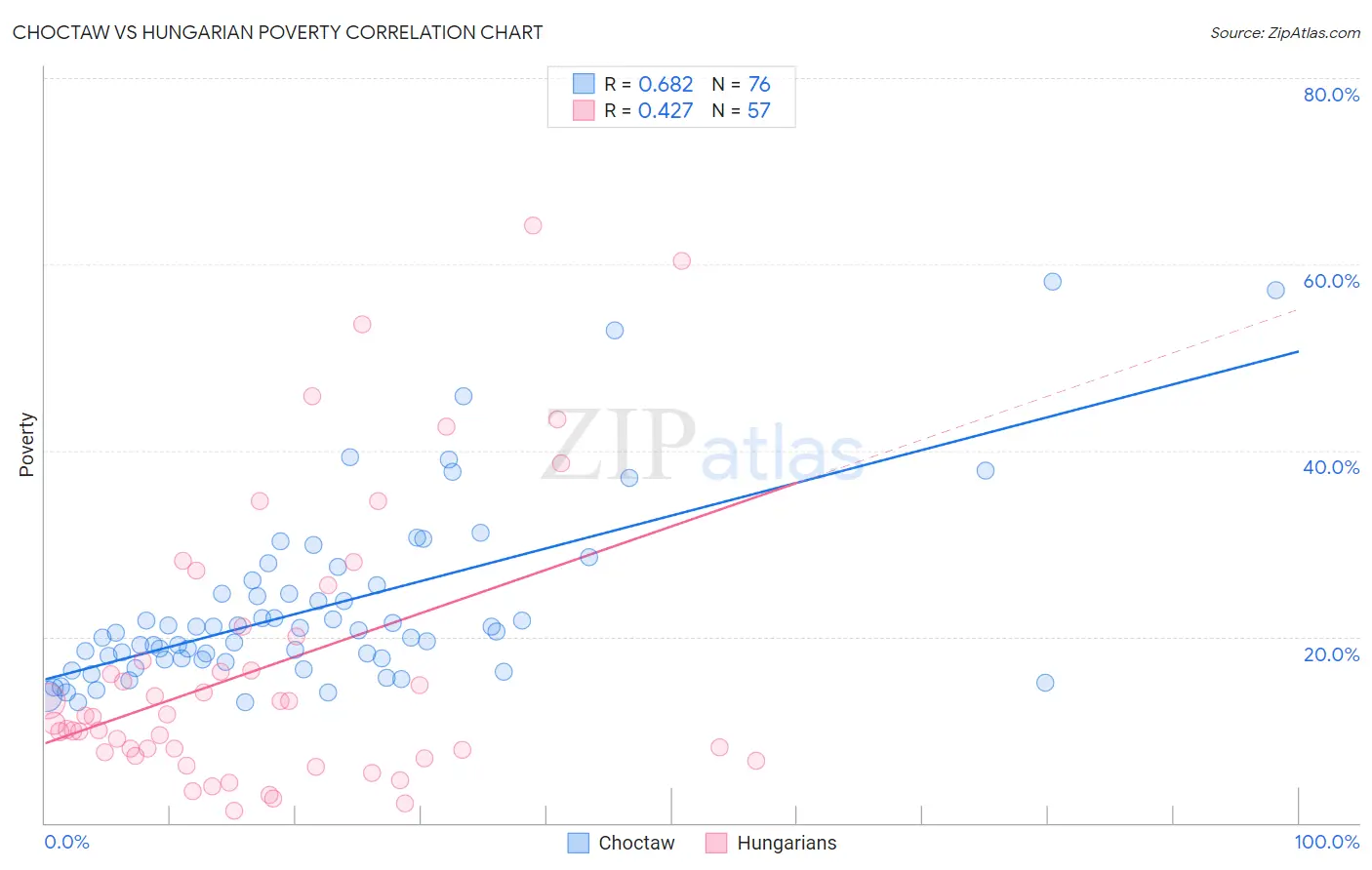 Choctaw vs Hungarian Poverty