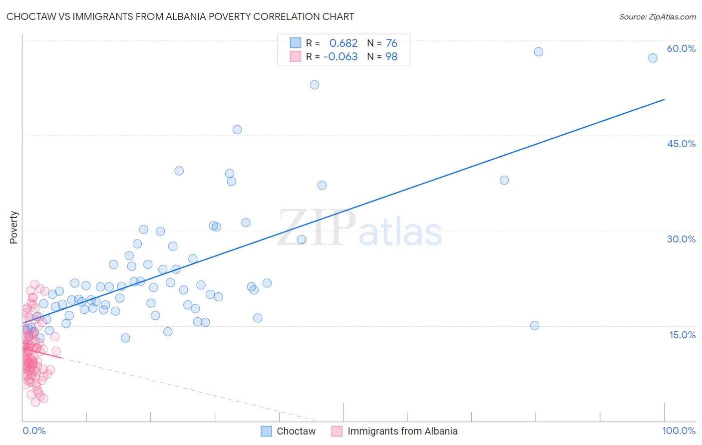 Choctaw vs Immigrants from Albania Poverty