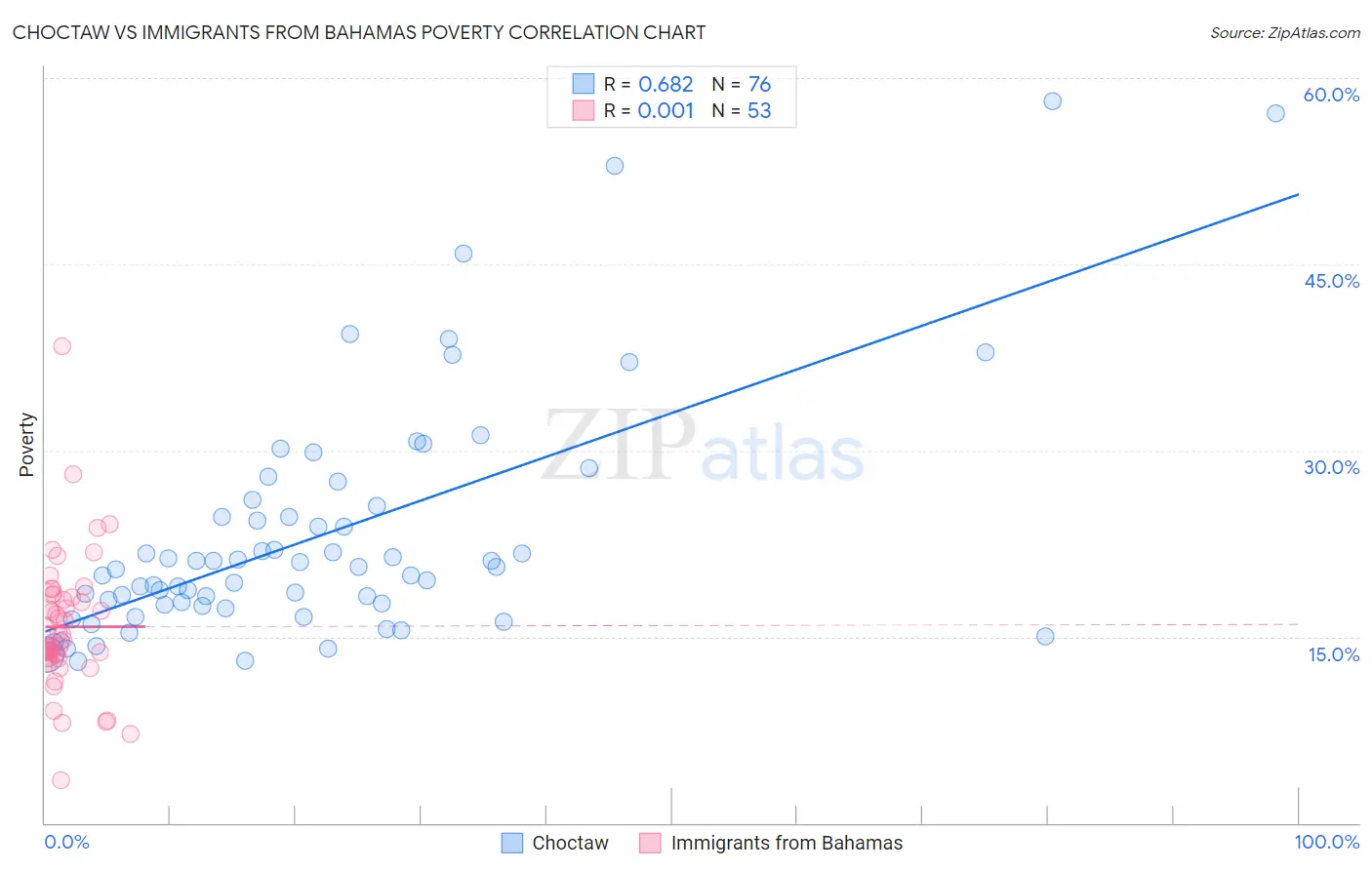Choctaw vs Immigrants from Bahamas Poverty