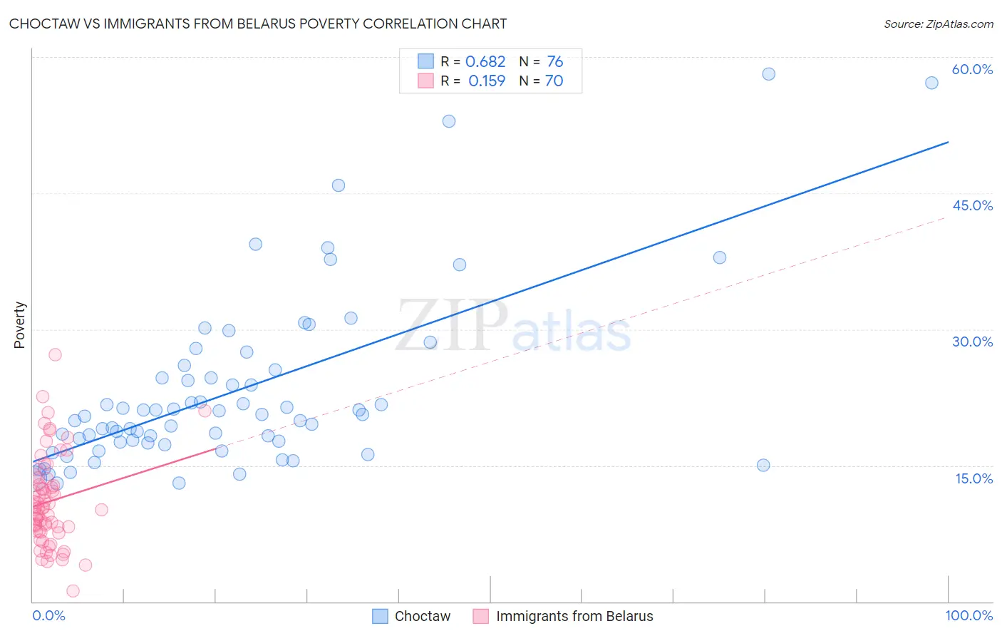 Choctaw vs Immigrants from Belarus Poverty