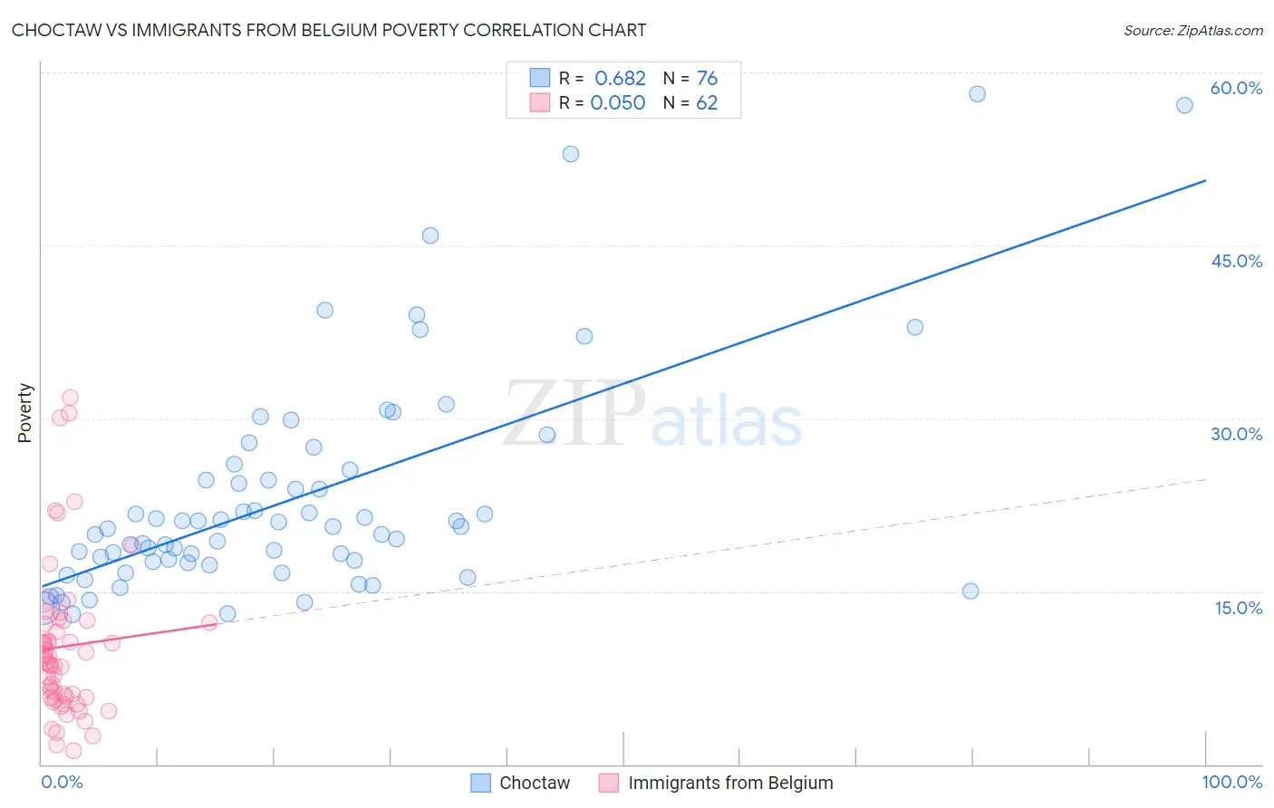 Choctaw vs Immigrants from Belgium Poverty