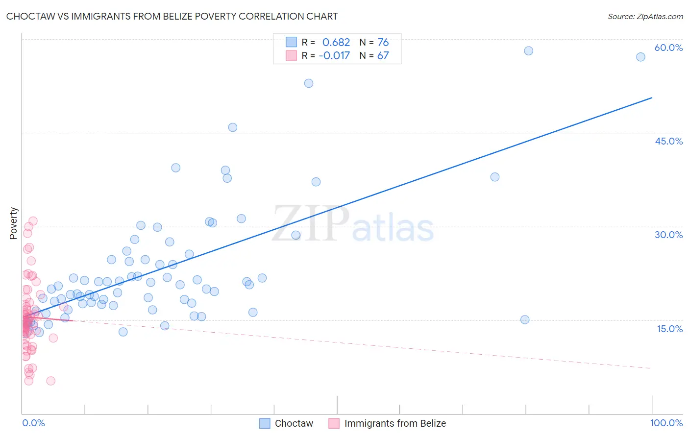 Choctaw vs Immigrants from Belize Poverty
