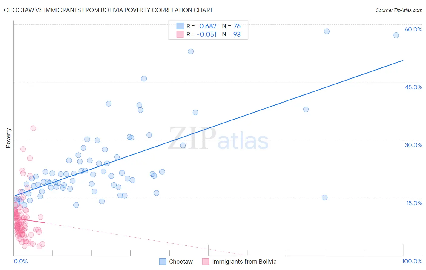 Choctaw vs Immigrants from Bolivia Poverty