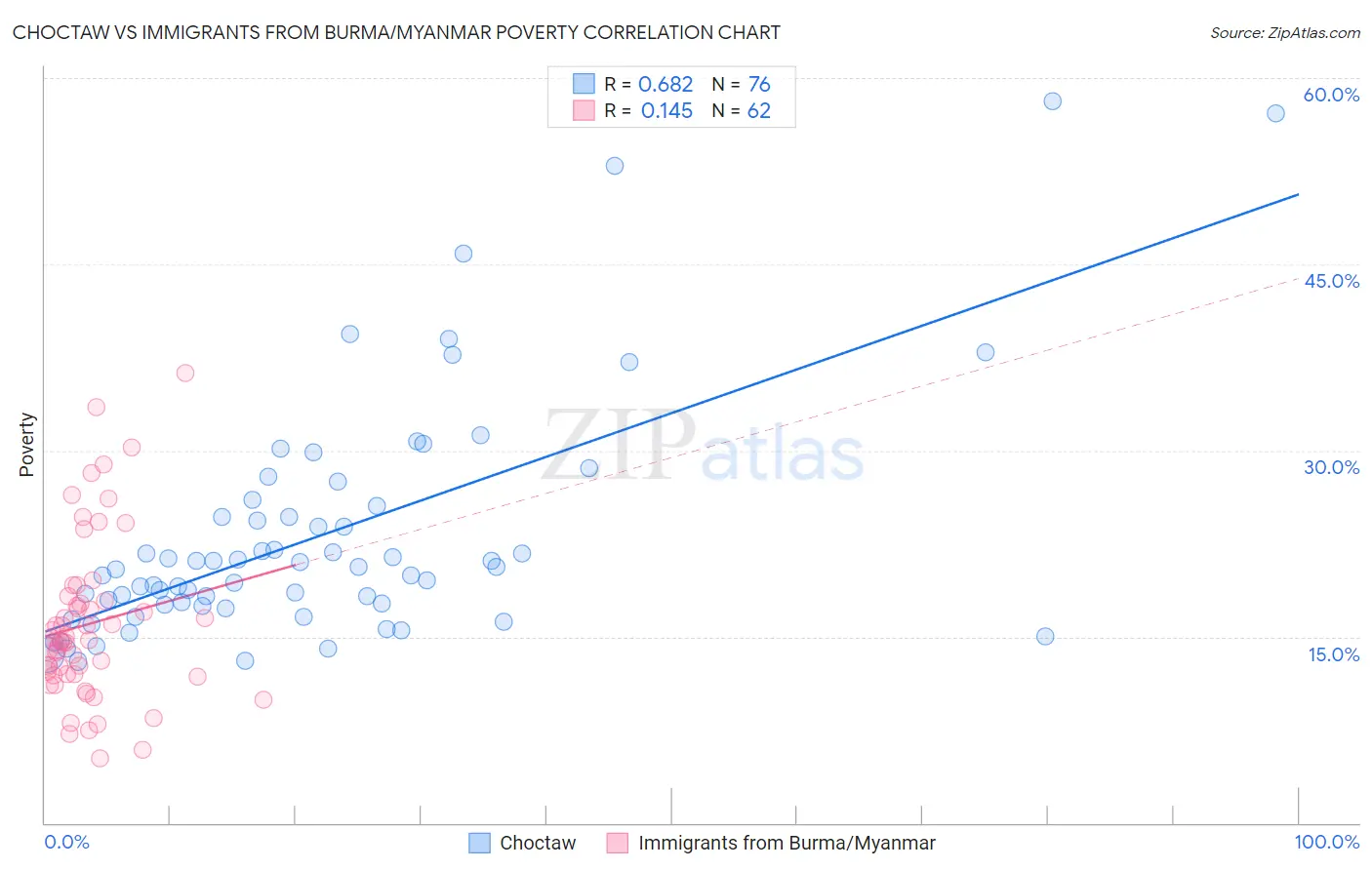 Choctaw vs Immigrants from Burma/Myanmar Poverty
