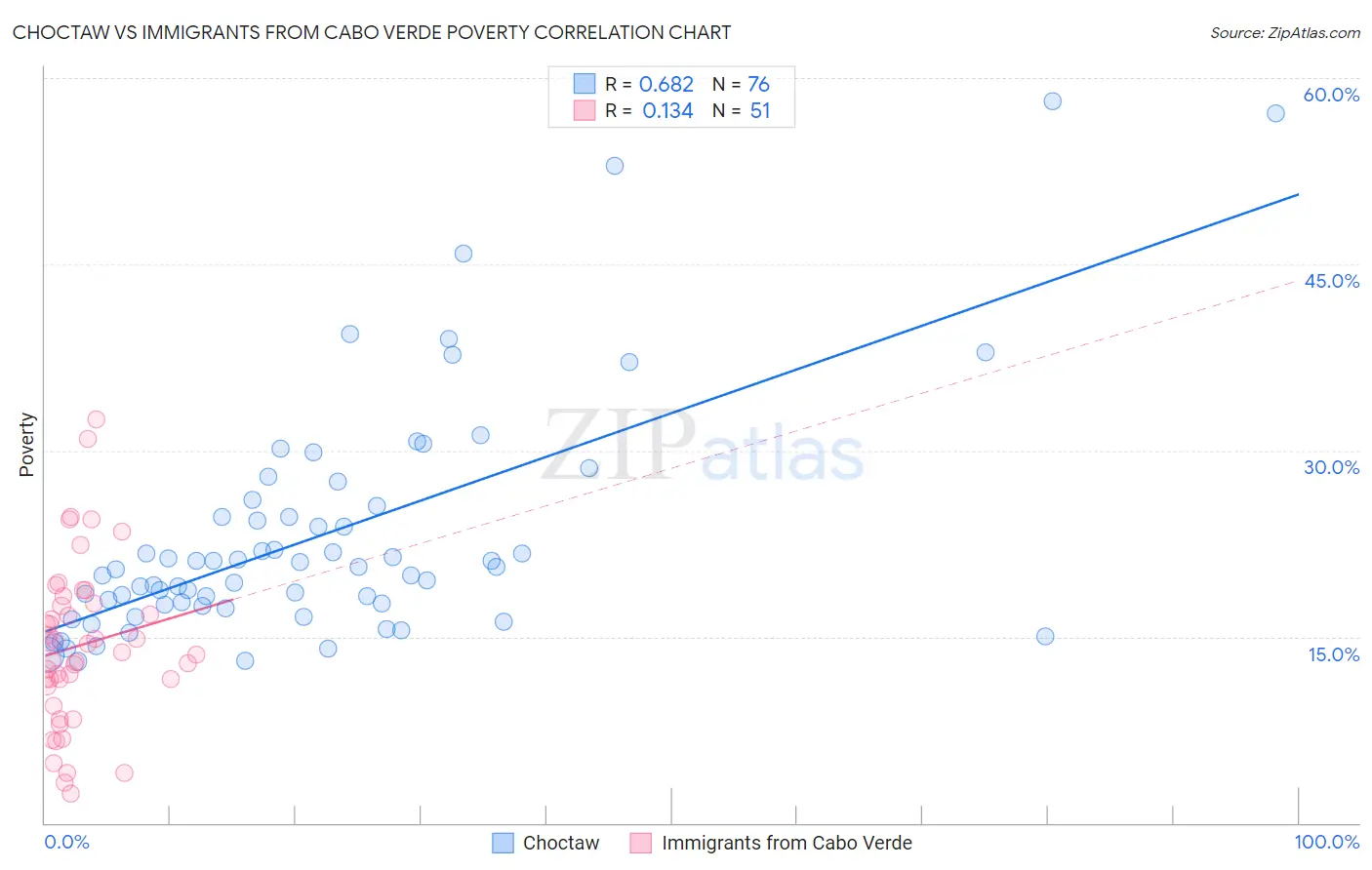Choctaw vs Immigrants from Cabo Verde Poverty