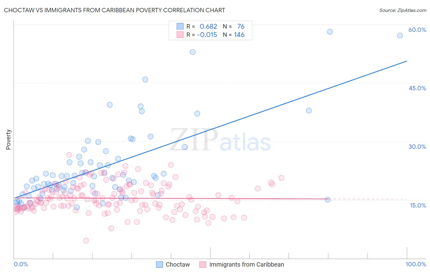 Choctaw vs Immigrants from Caribbean Poverty