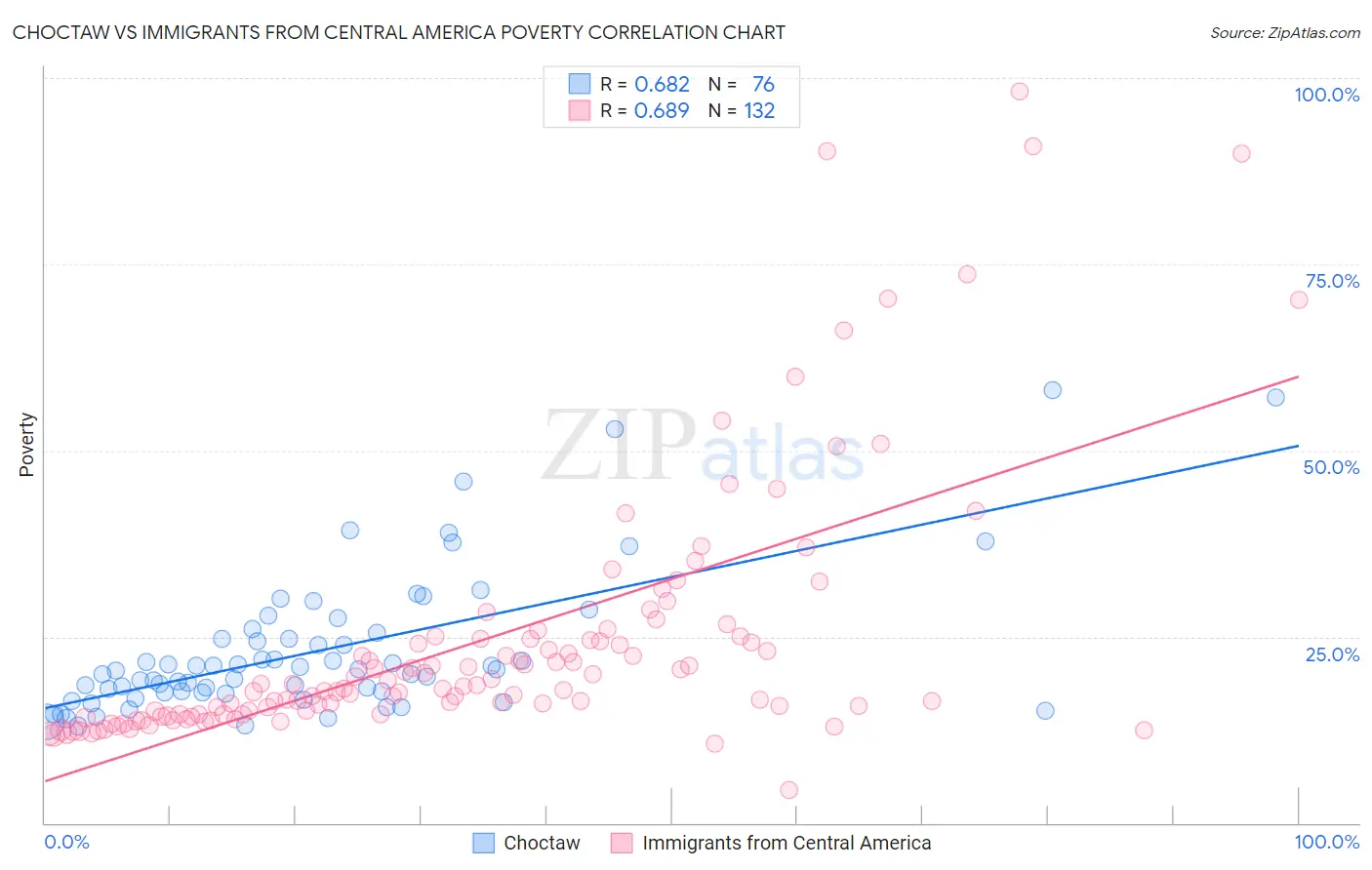 Choctaw vs Immigrants from Central America Poverty