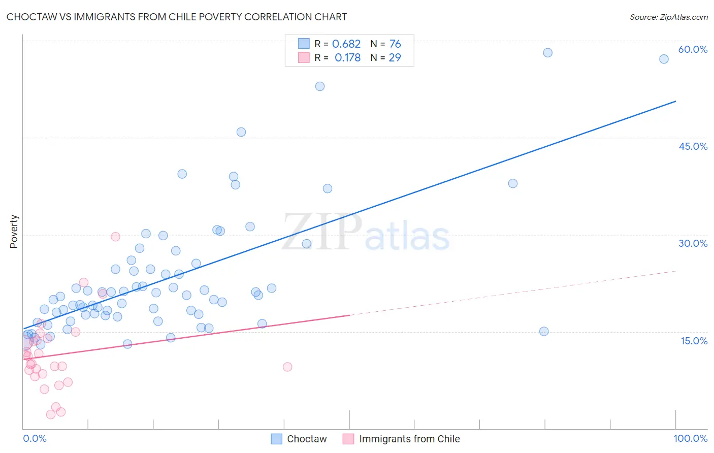 Choctaw vs Immigrants from Chile Poverty