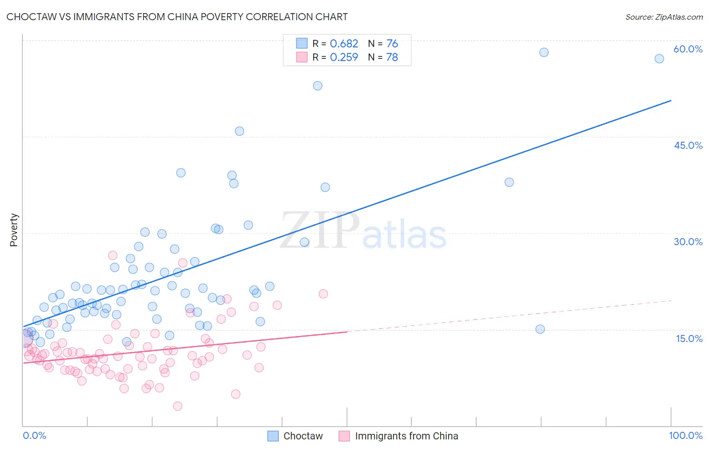 Choctaw vs Immigrants from China Poverty
