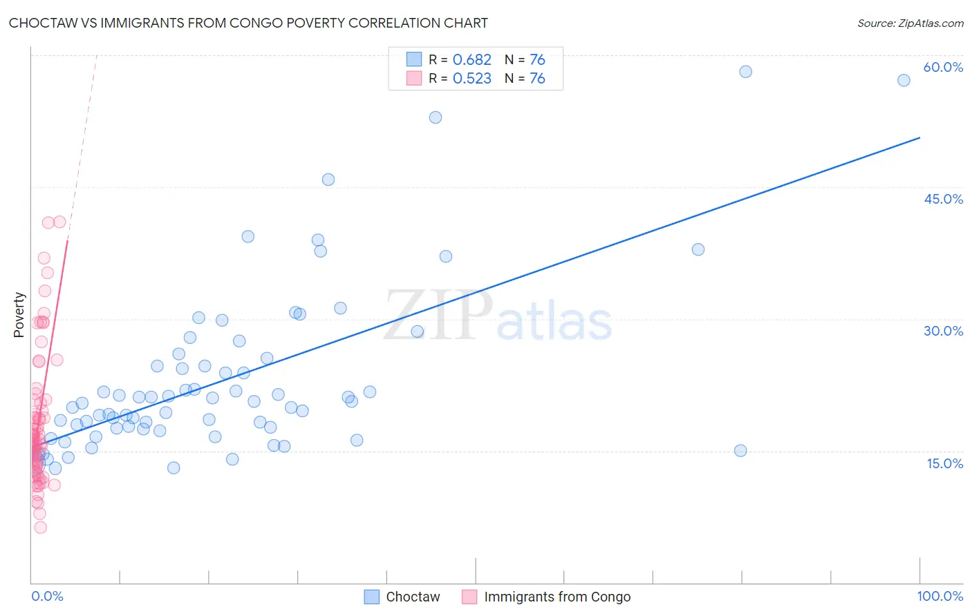 Choctaw vs Immigrants from Congo Poverty
