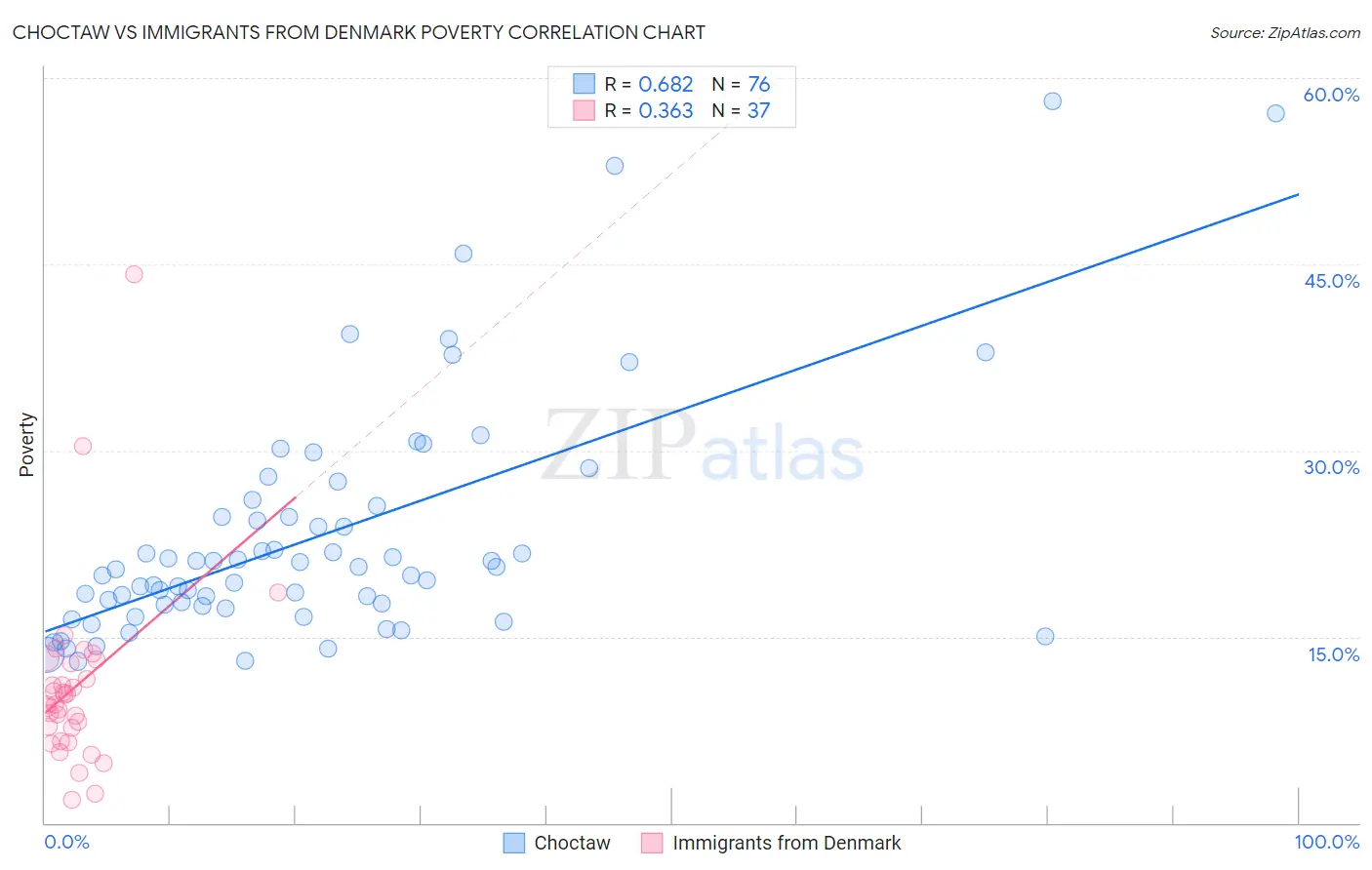 Choctaw vs Immigrants from Denmark Poverty