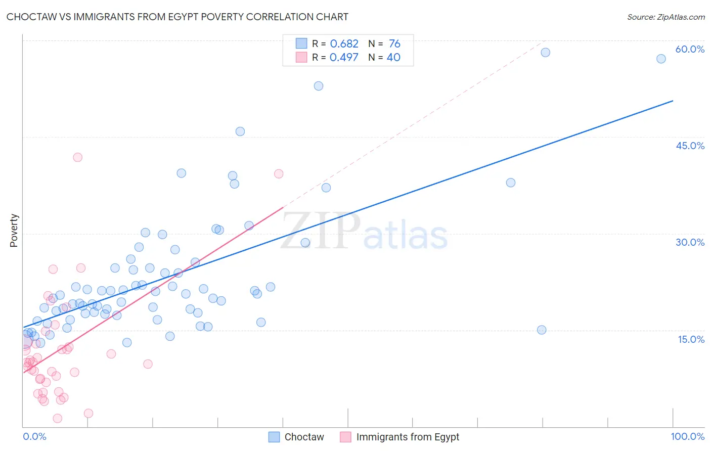 Choctaw vs Immigrants from Egypt Poverty