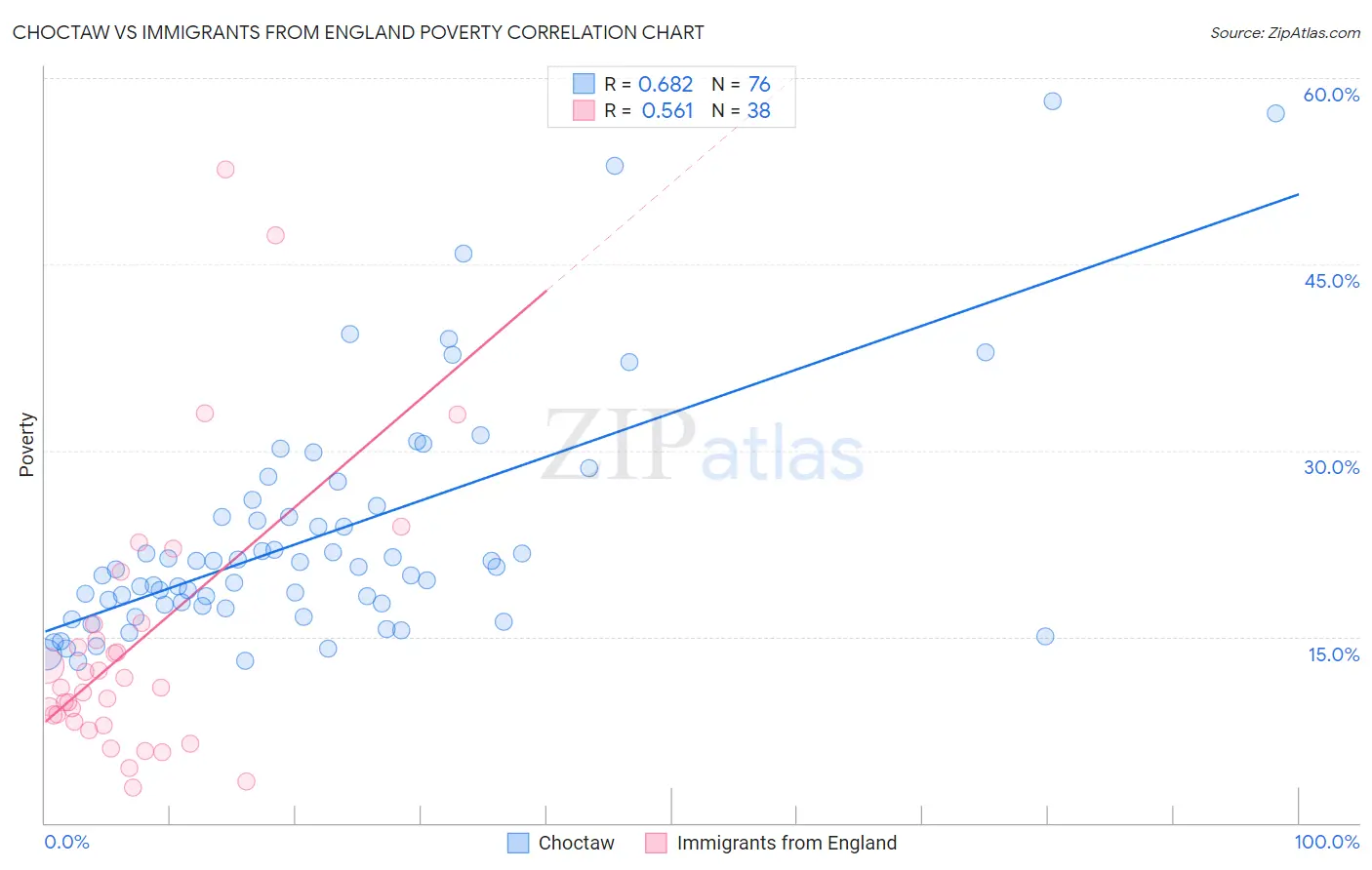 Choctaw vs Immigrants from England Poverty