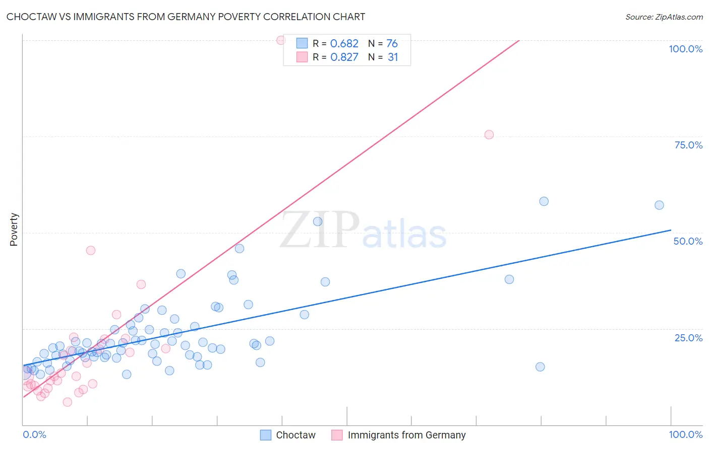 Choctaw vs Immigrants from Germany Poverty