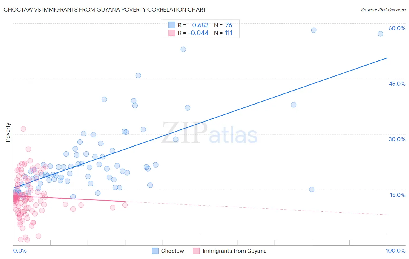 Choctaw vs Immigrants from Guyana Poverty