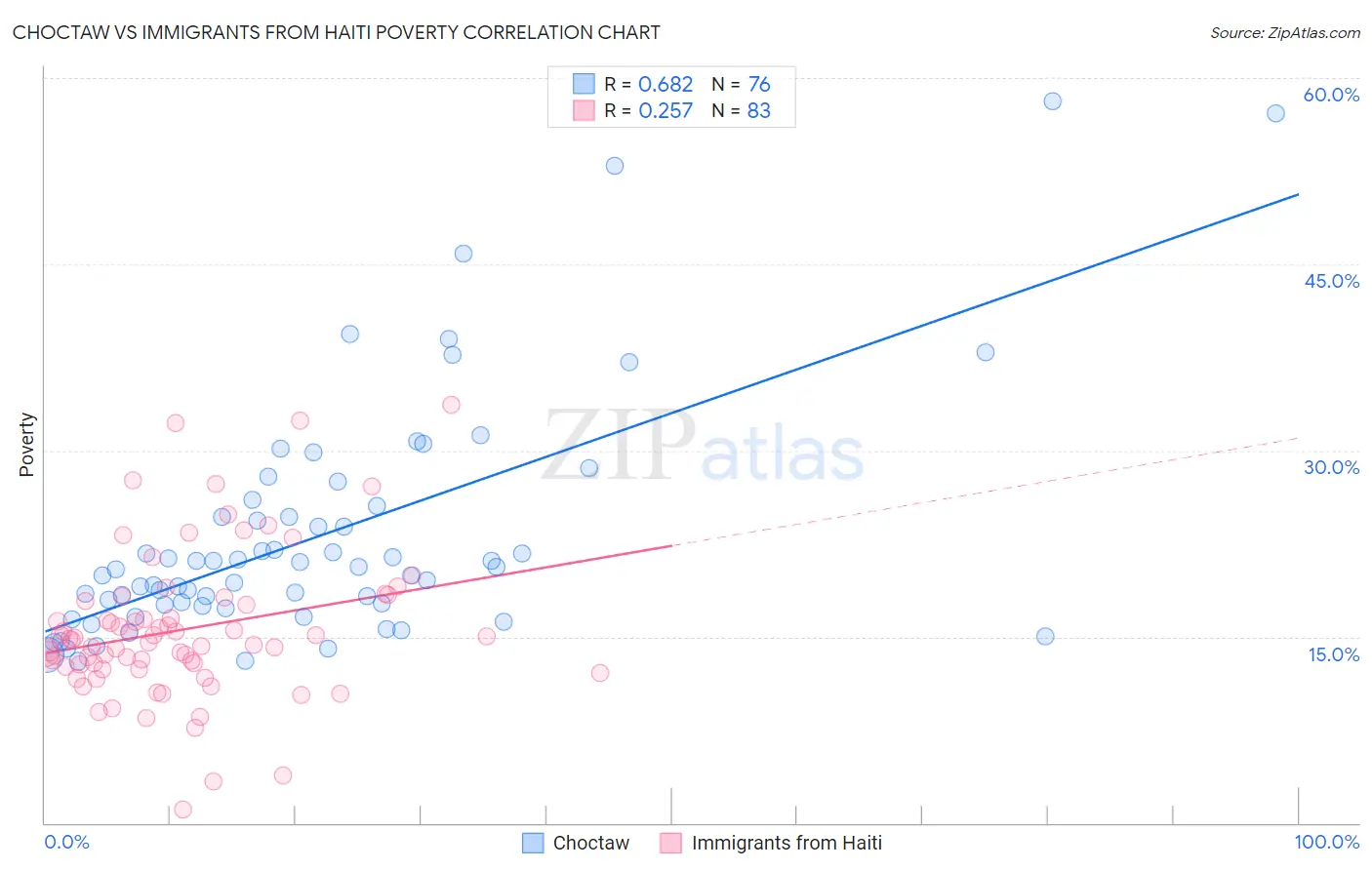 Choctaw vs Immigrants from Haiti Poverty