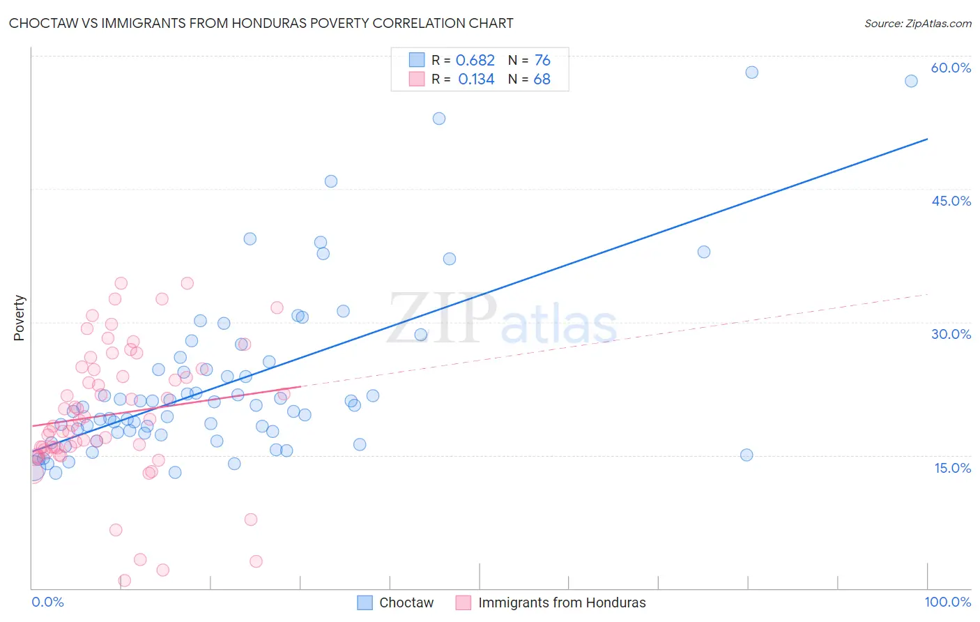 Choctaw vs Immigrants from Honduras Poverty
