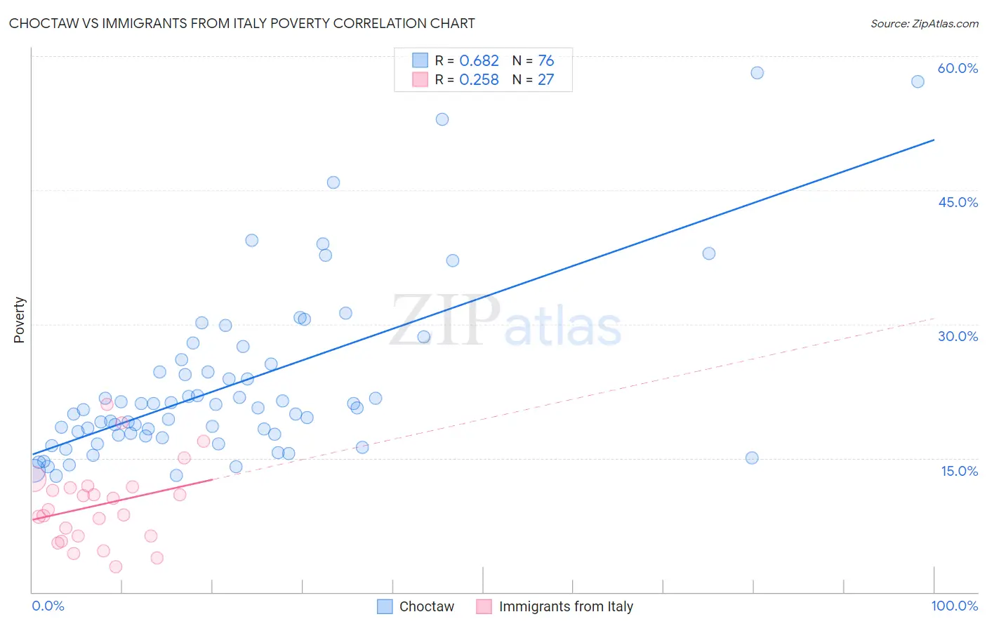 Choctaw vs Immigrants from Italy Poverty