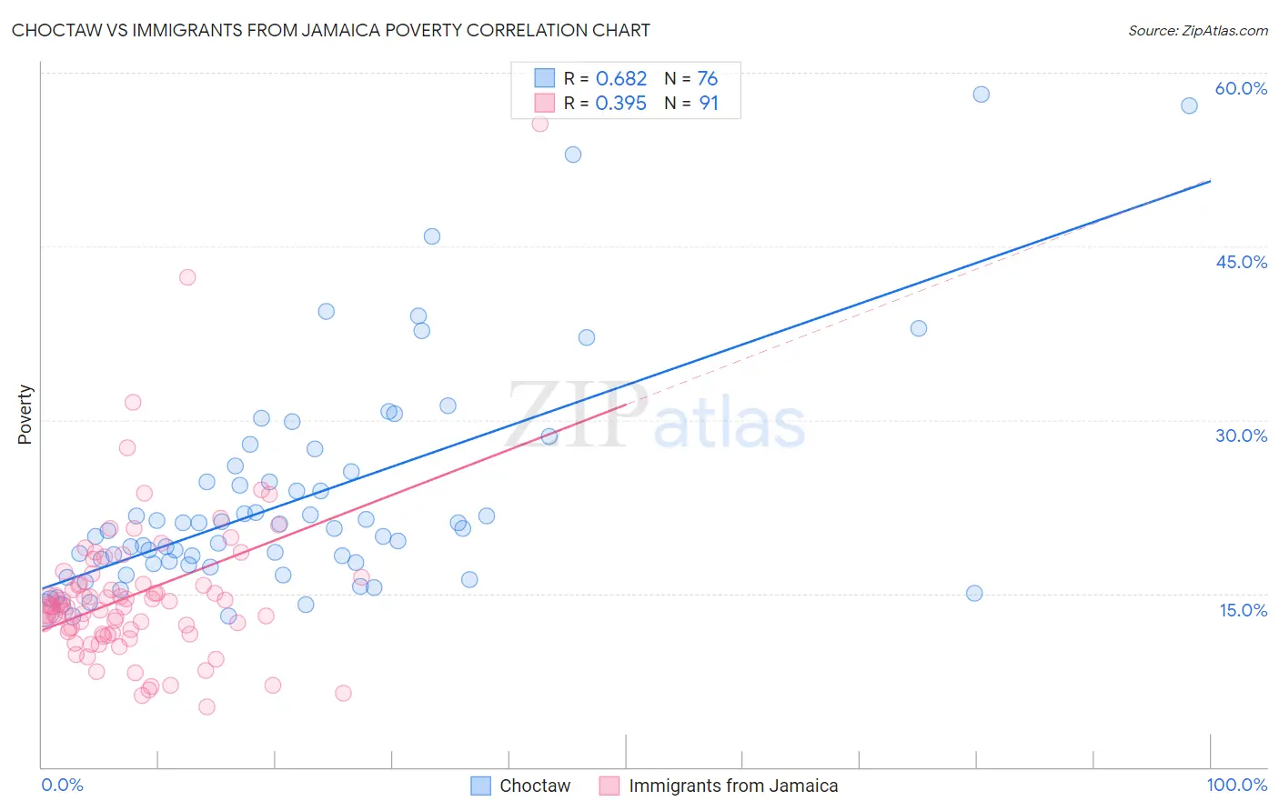 Choctaw vs Immigrants from Jamaica Poverty