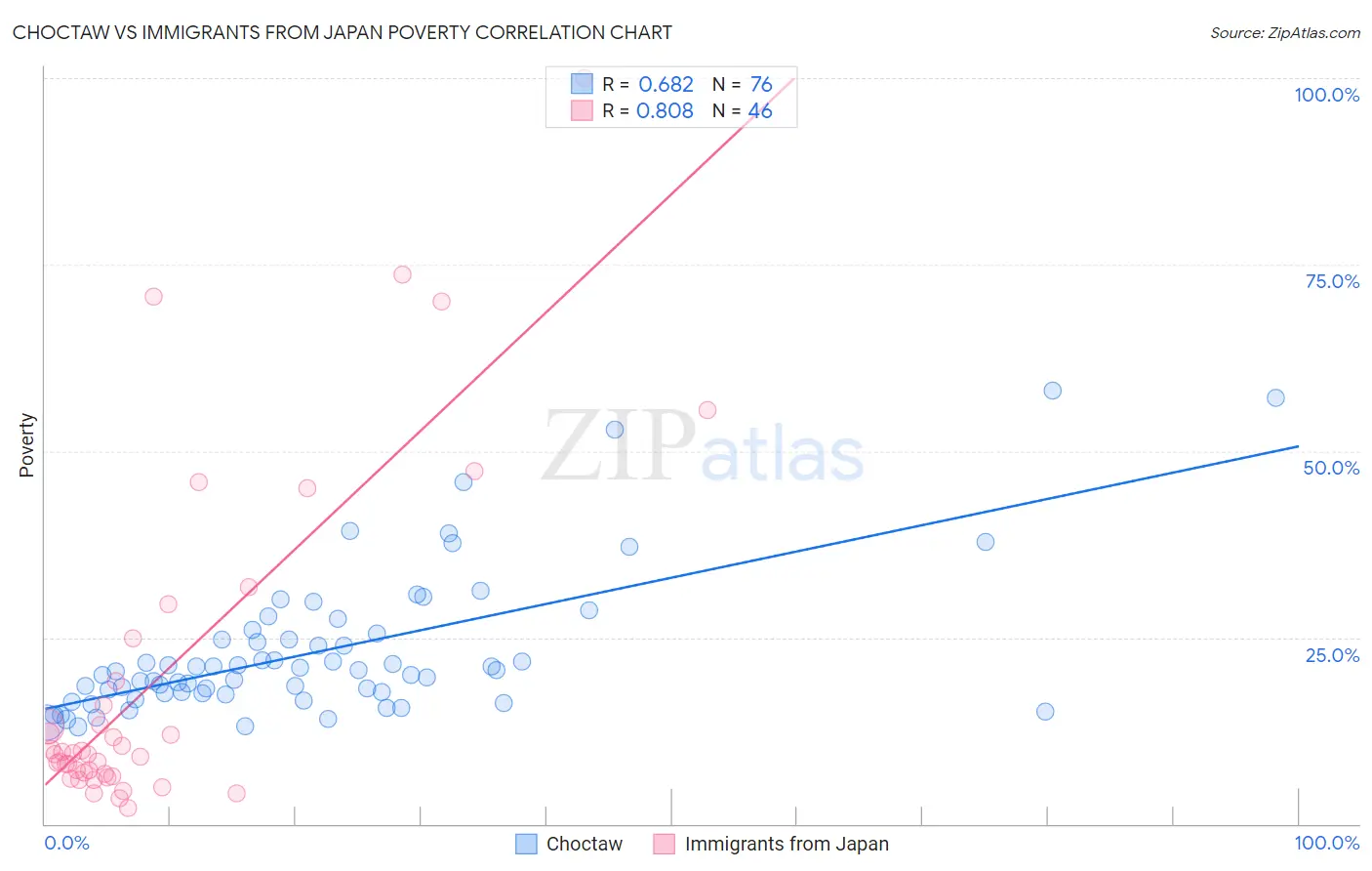 Choctaw vs Immigrants from Japan Poverty