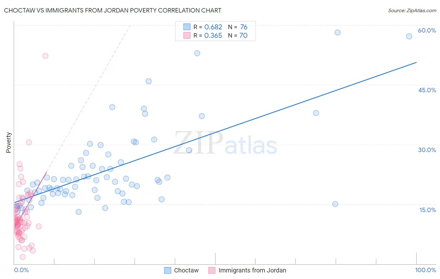 Choctaw vs Immigrants from Jordan Poverty
