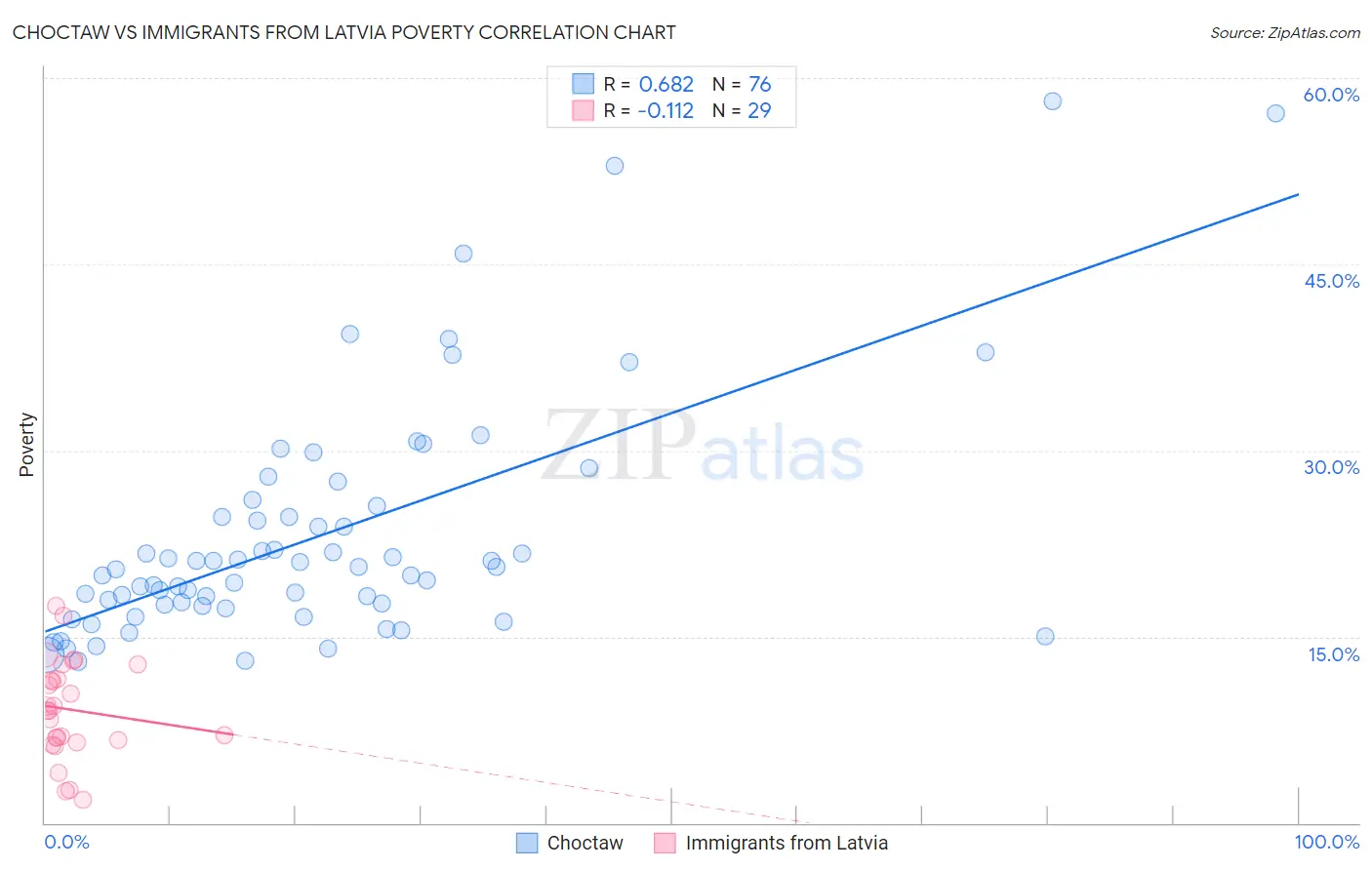 Choctaw vs Immigrants from Latvia Poverty