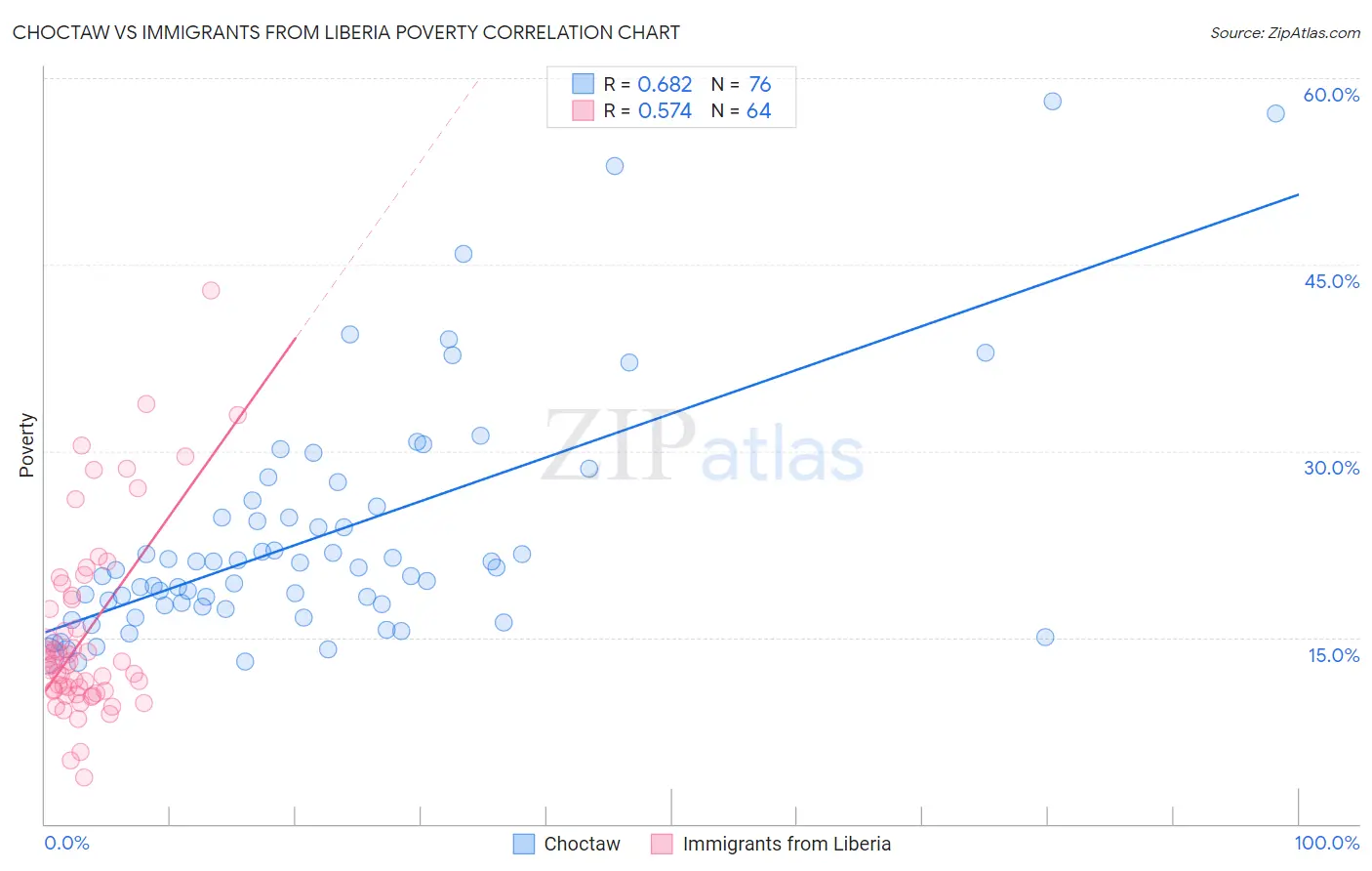 Choctaw vs Immigrants from Liberia Poverty