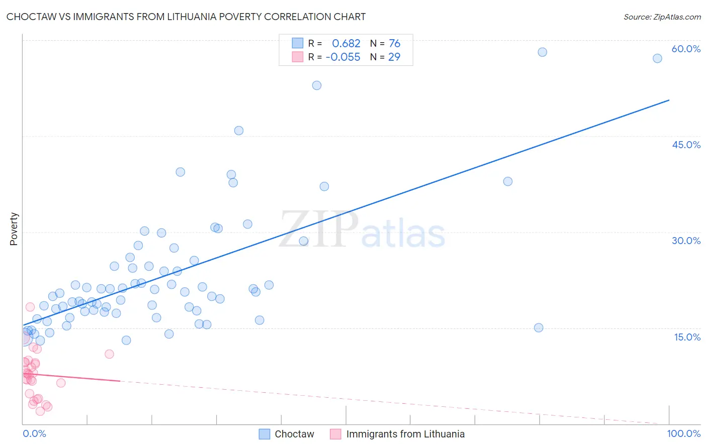 Choctaw vs Immigrants from Lithuania Poverty