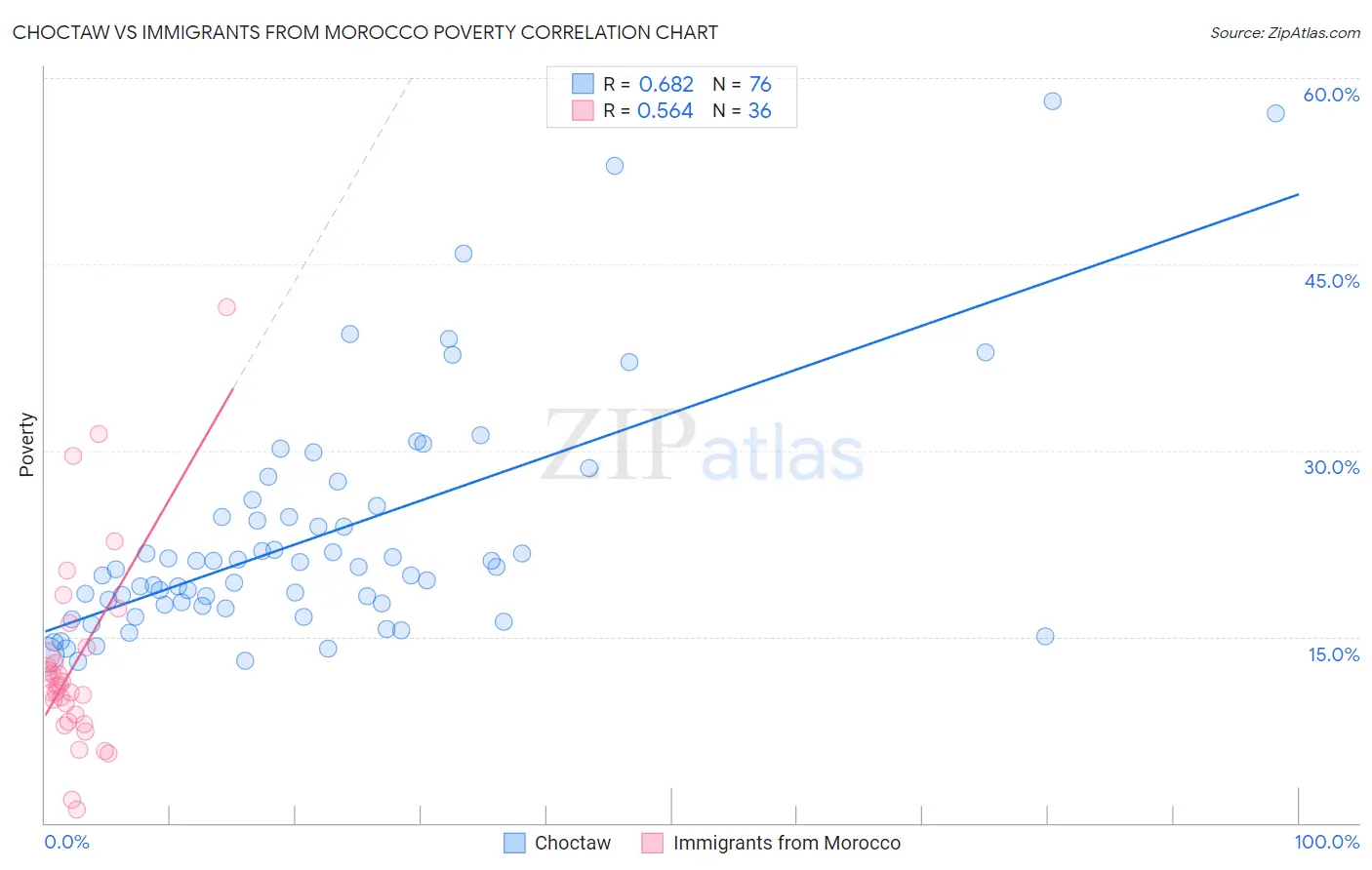 Choctaw vs Immigrants from Morocco Poverty