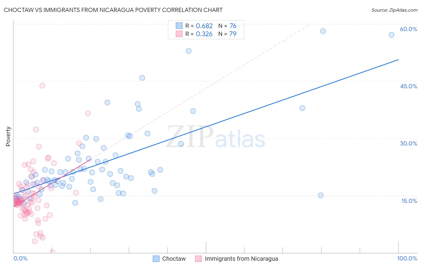 Choctaw vs Immigrants from Nicaragua Poverty