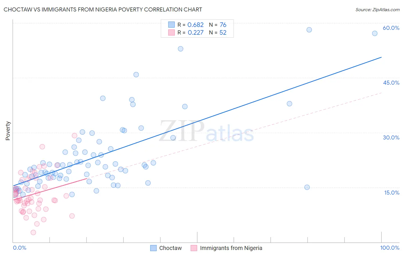Choctaw vs Immigrants from Nigeria Poverty