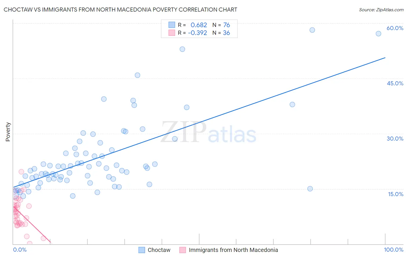 Choctaw vs Immigrants from North Macedonia Poverty