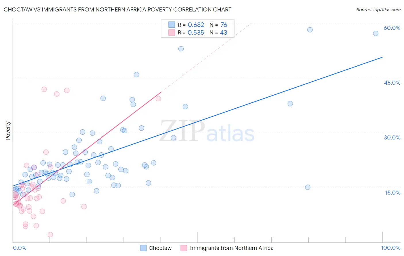 Choctaw vs Immigrants from Northern Africa Poverty
