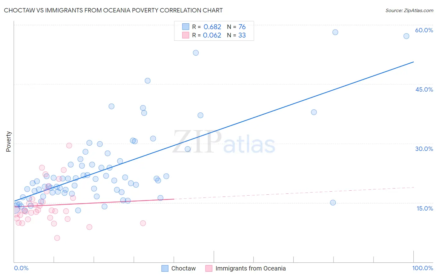 Choctaw vs Immigrants from Oceania Poverty