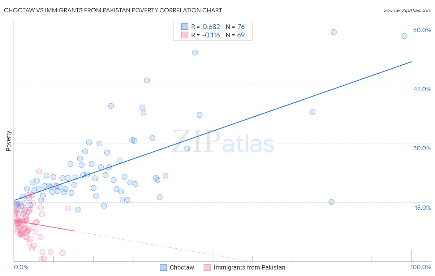 Choctaw vs Immigrants from Pakistan Poverty