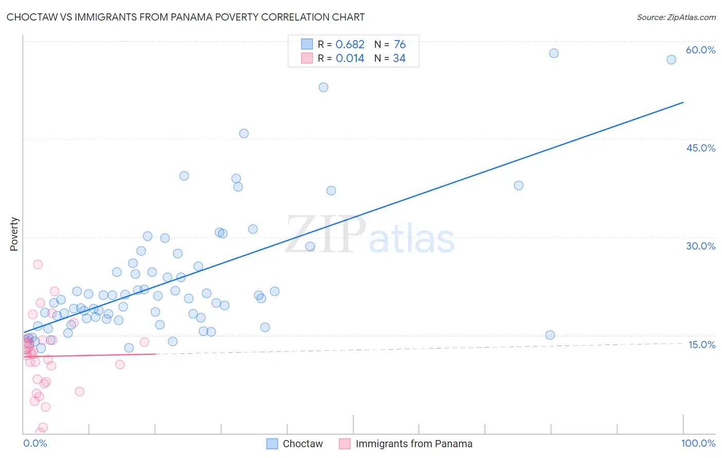 Choctaw vs Immigrants from Panama Poverty