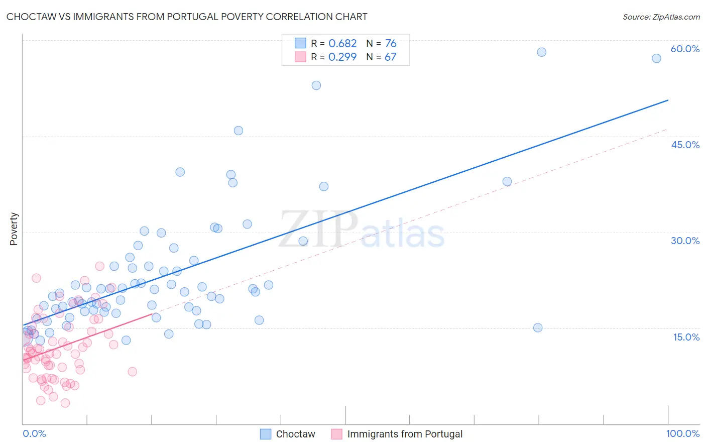Choctaw vs Immigrants from Portugal Poverty