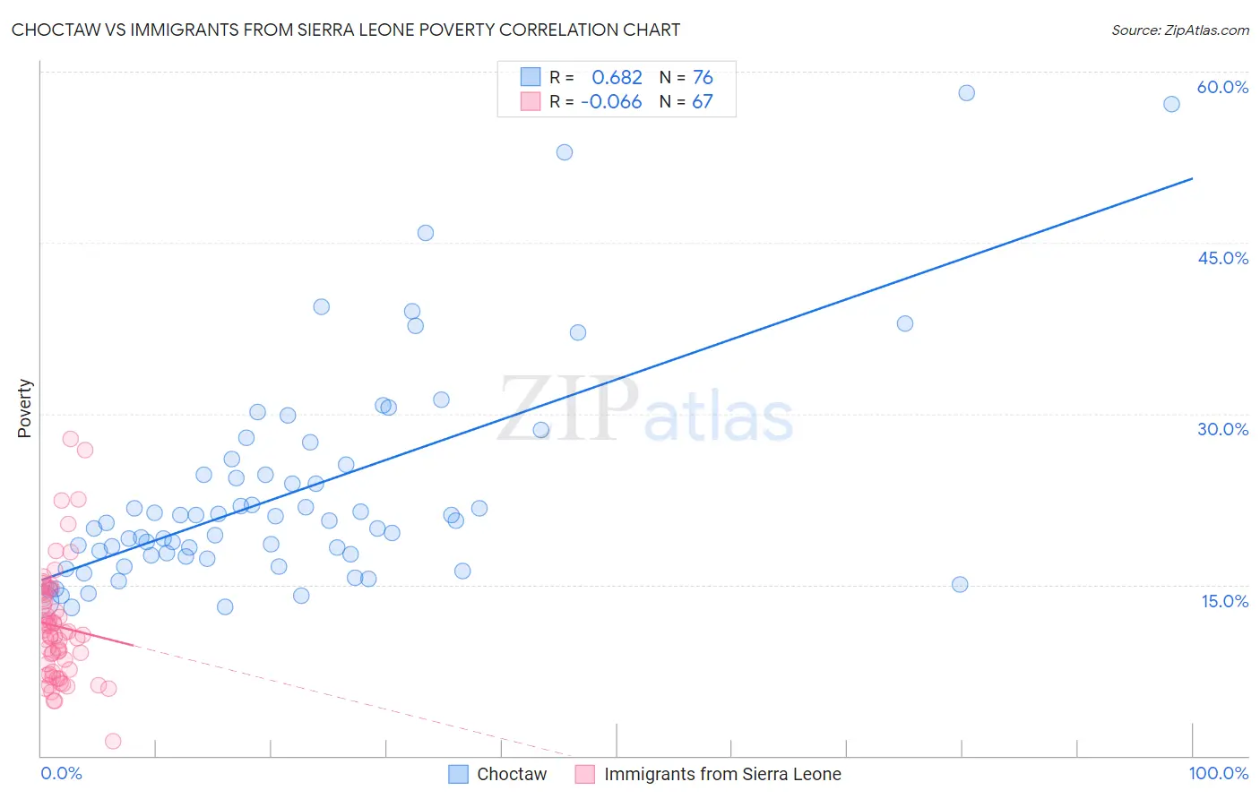 Choctaw vs Immigrants from Sierra Leone Poverty