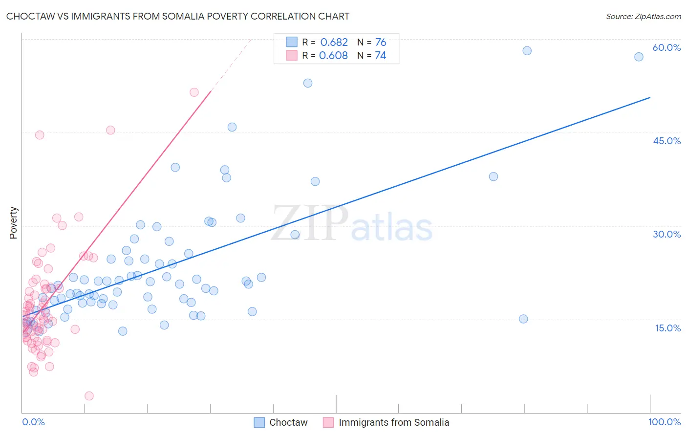 Choctaw vs Immigrants from Somalia Poverty
