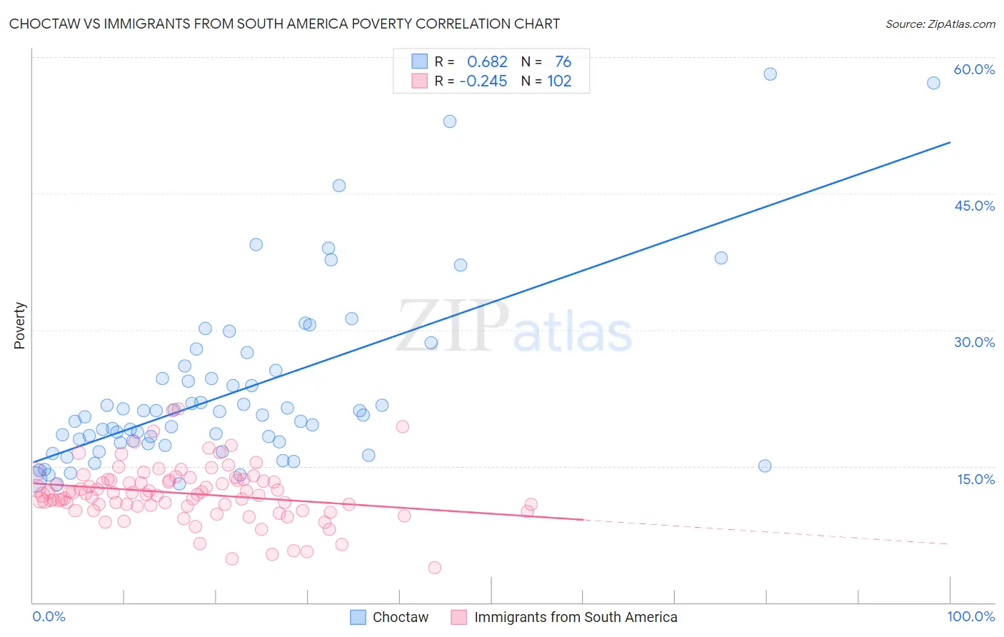 Choctaw vs Immigrants from South America Poverty