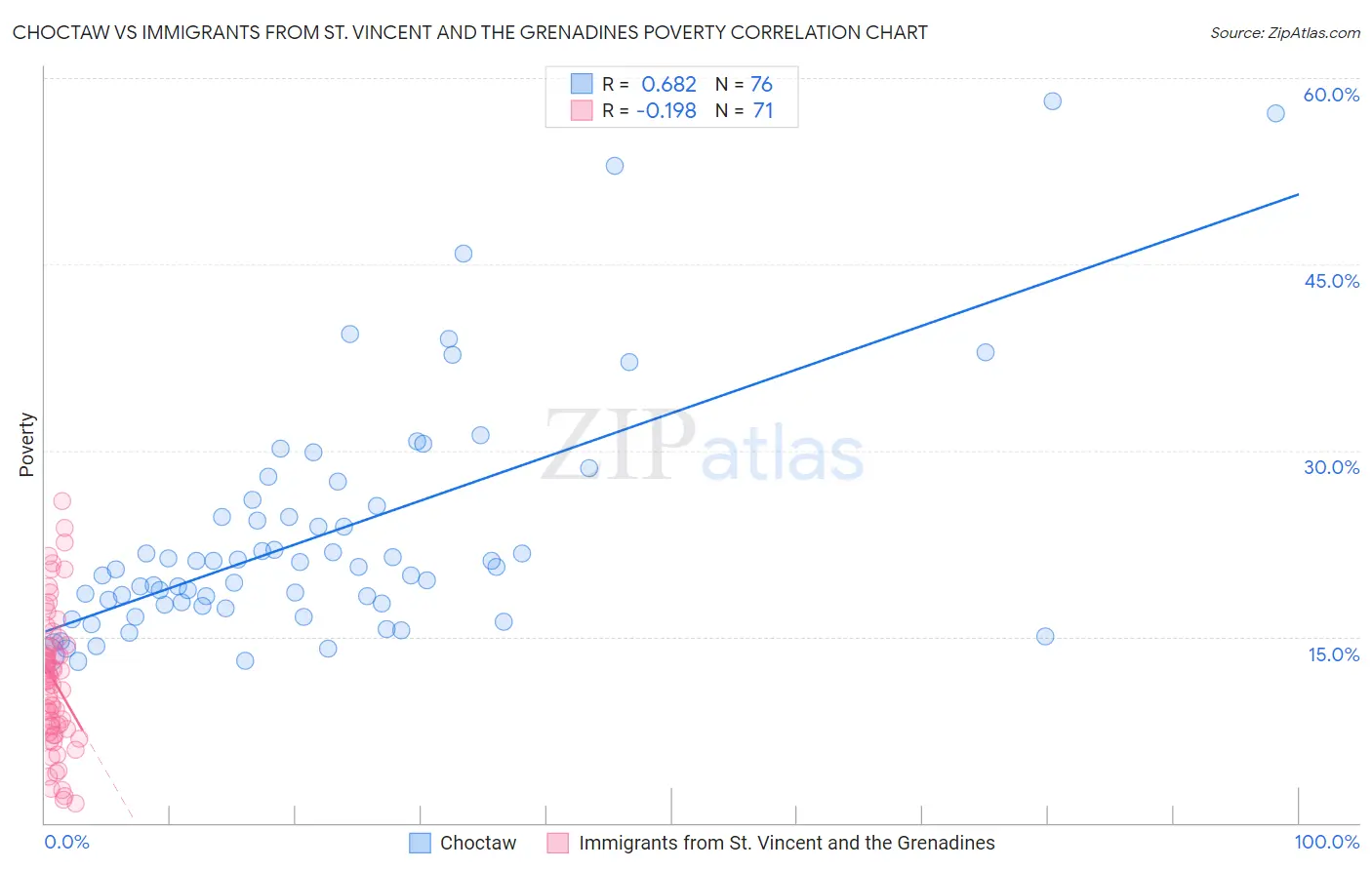 Choctaw vs Immigrants from St. Vincent and the Grenadines Poverty