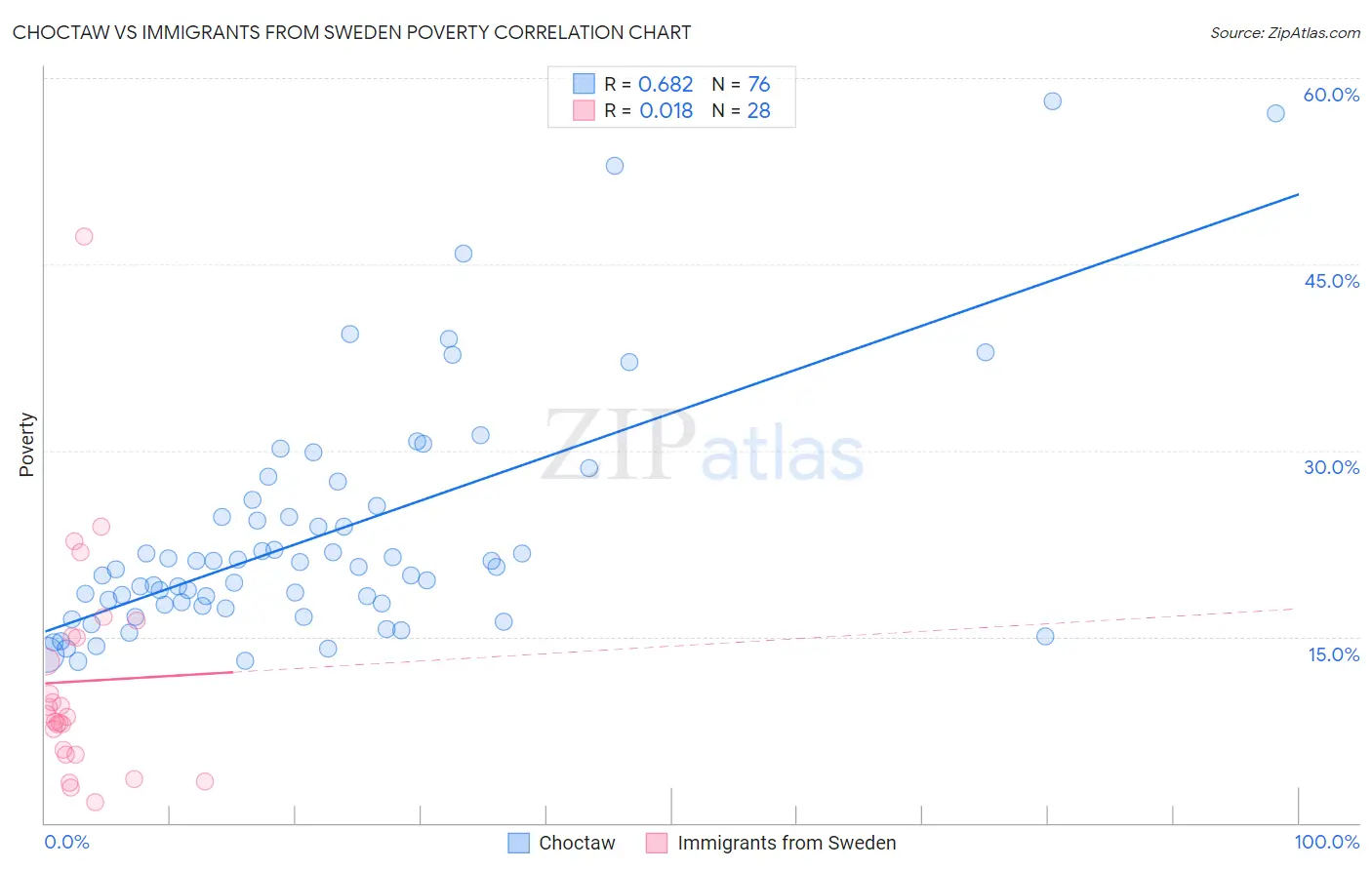 Choctaw vs Immigrants from Sweden Poverty