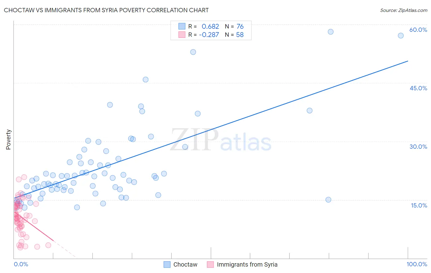 Choctaw vs Immigrants from Syria Poverty