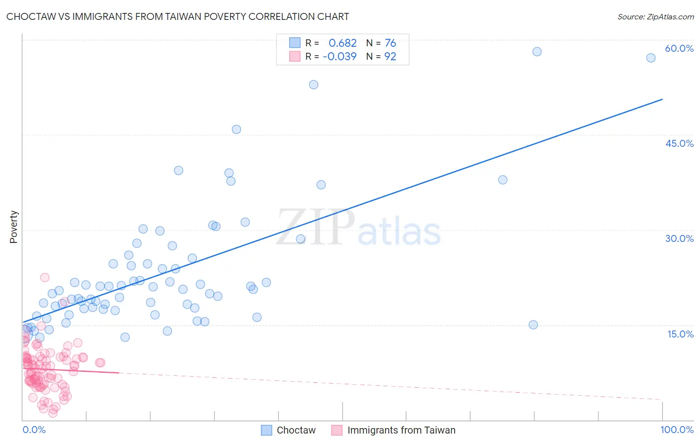 Choctaw vs Immigrants from Taiwan Poverty