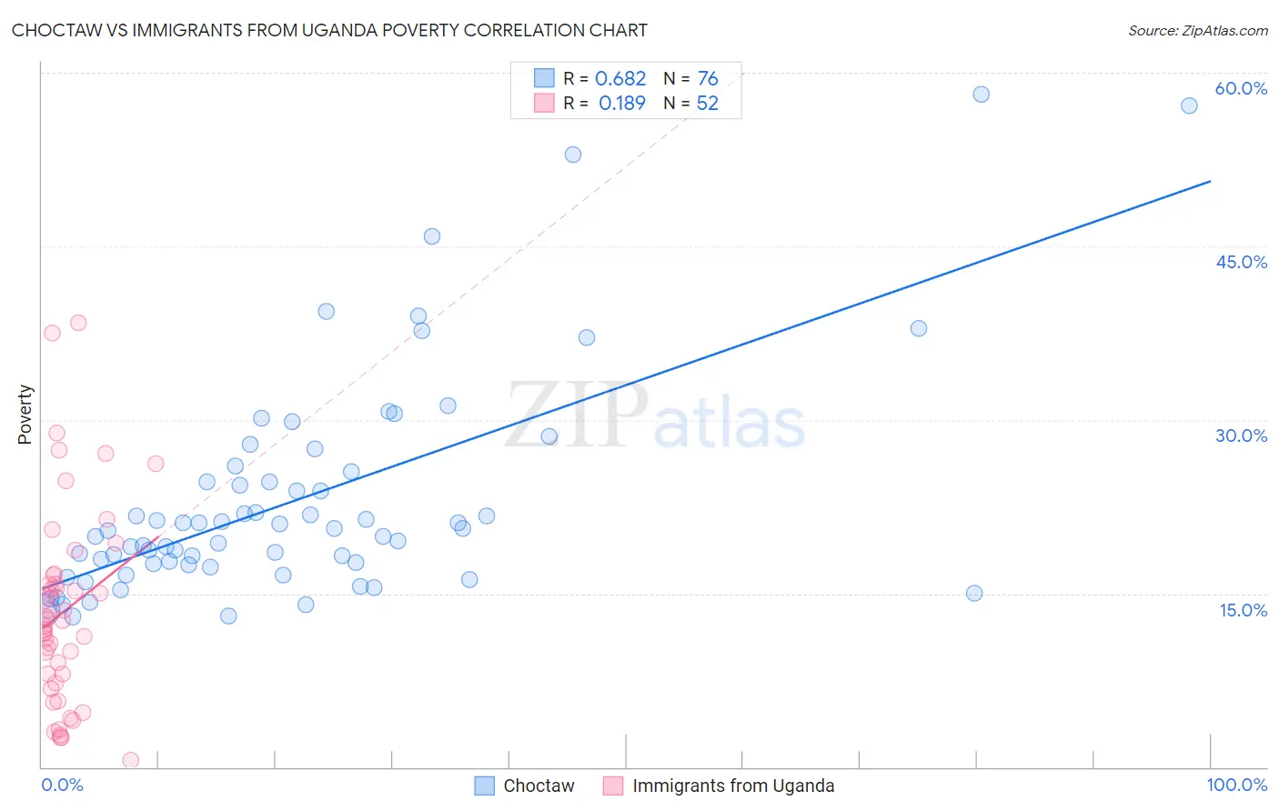 Choctaw vs Immigrants from Uganda Poverty