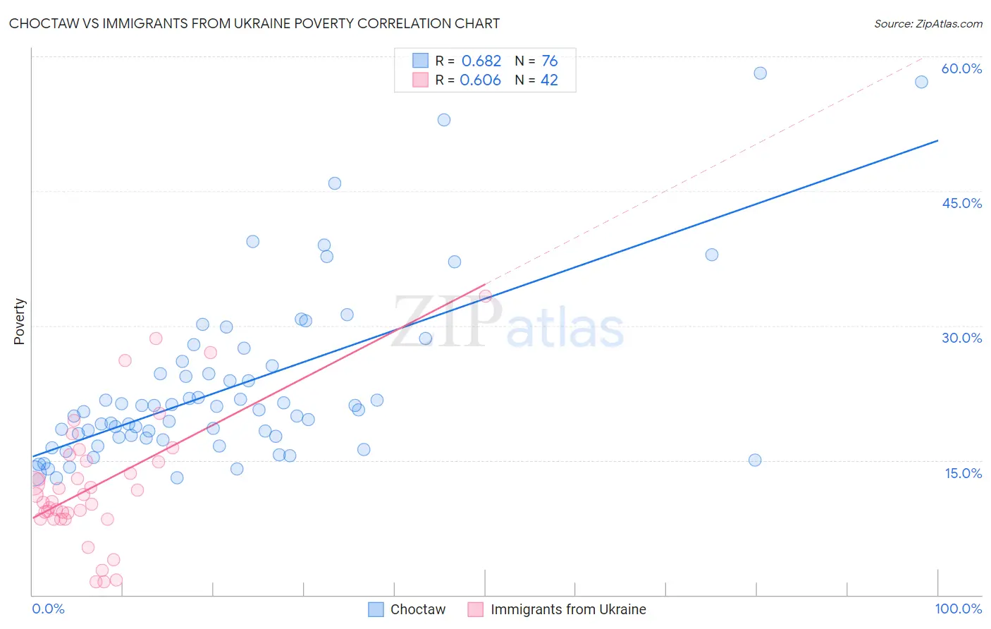 Choctaw vs Immigrants from Ukraine Poverty