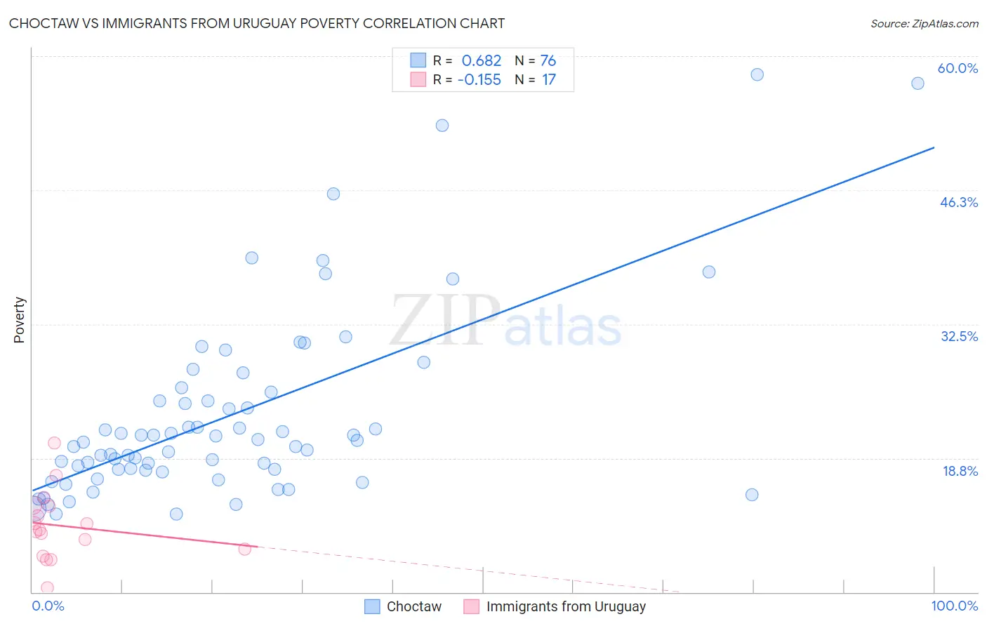 Choctaw vs Immigrants from Uruguay Poverty