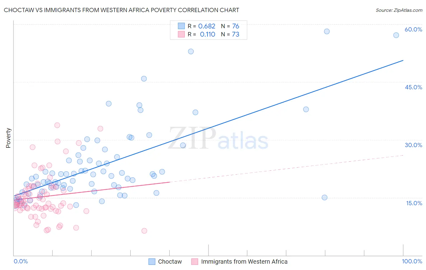 Choctaw vs Immigrants from Western Africa Poverty