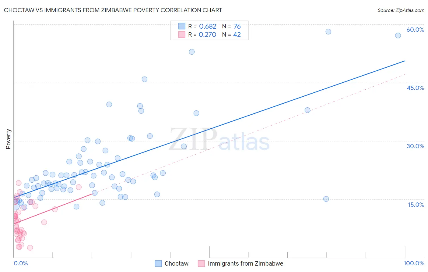 Choctaw vs Immigrants from Zimbabwe Poverty